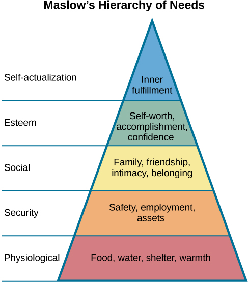 Maslow-hierarchy